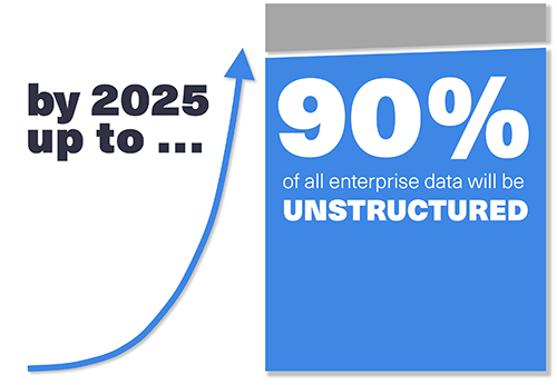 Graphic: by 2025 up to 90% of all enterprise data will be unstructured.