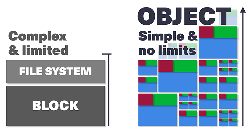 Comparing file systems and block storage to object storage.