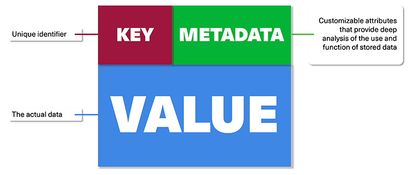 Graphic explaining object storage key, metadata, and value.