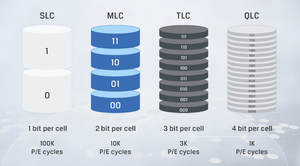 Comparison of SLC, MLC, TLC and QLC Storage bits per cell and P/E cycles.
